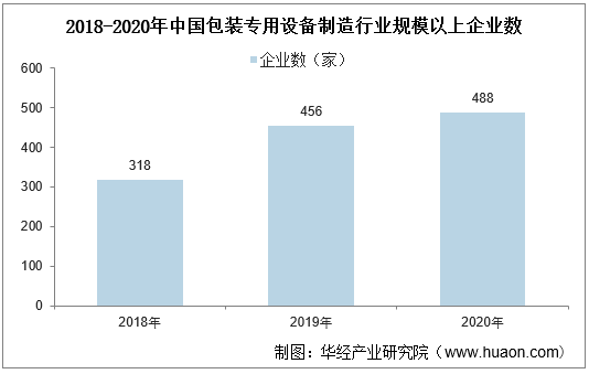 2018-2020年中国包装专用设备制造行业规模以上企业数