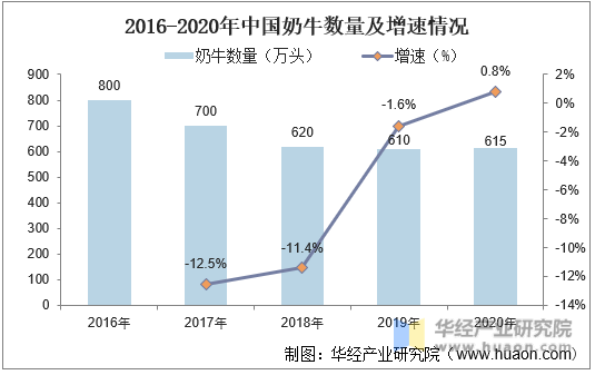2016-2020年中国奶牛数量及增速情况