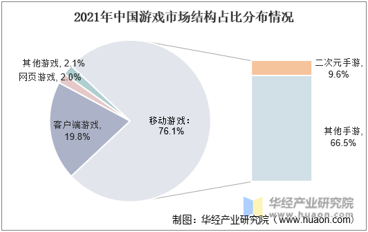 2021年中国游戏市场结构占比分布情况
