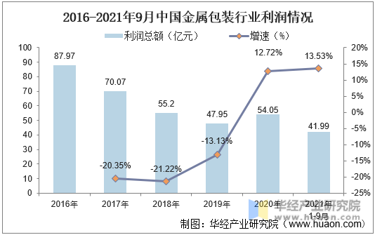2016-2021年9月中国金属包装行业利润情况