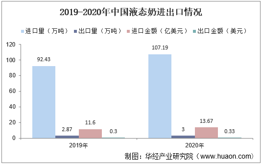 2019-2020年中国液态奶进出口情况