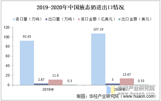 2019-2020年中国液态奶进出口情况