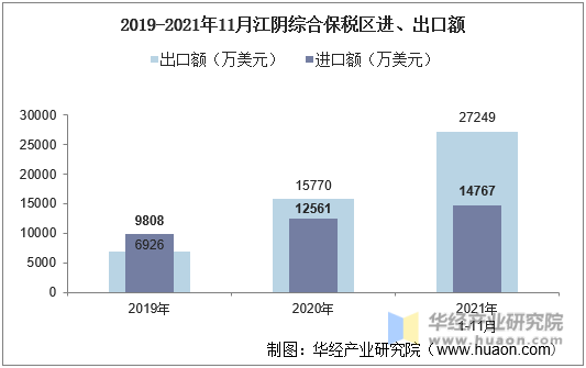 2019-2021年11月江阴综合保税区进、出口额