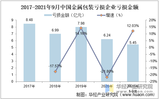 2016-2021年9月中国金属包装亏损企业亏损金额
