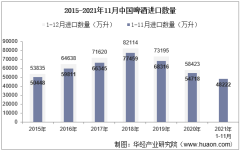 2021年11月中国啤酒进口数量、进口金额及进口均价统计