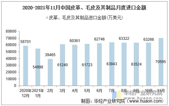 2020-2021年11月中国皮革、毛皮及其制品月度进口金额