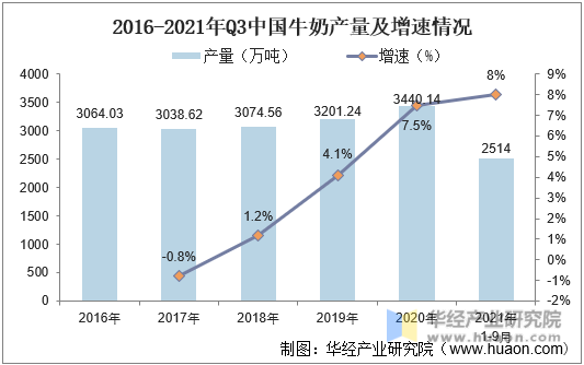 2016-2021年Q3中国牛奶产量及增速情况