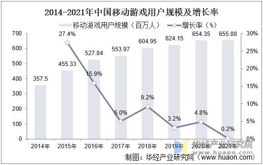 2014-2021年中国移动游戏用户规模及增长率