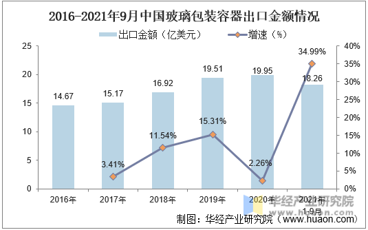 2021年1-9月中国玻璃包装容器进口金额分布情况
