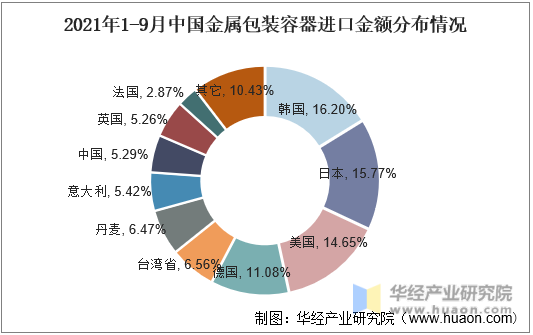 2021年1-9月中国金属包装容器进口金额分布情况