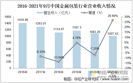 2016-2021年9月中国金属包装行业营业收入情况