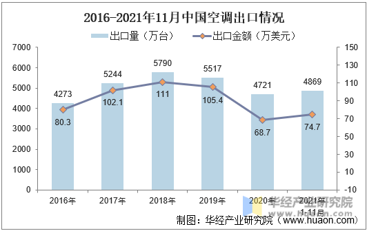 2016-2021年11月中国空调出口情况