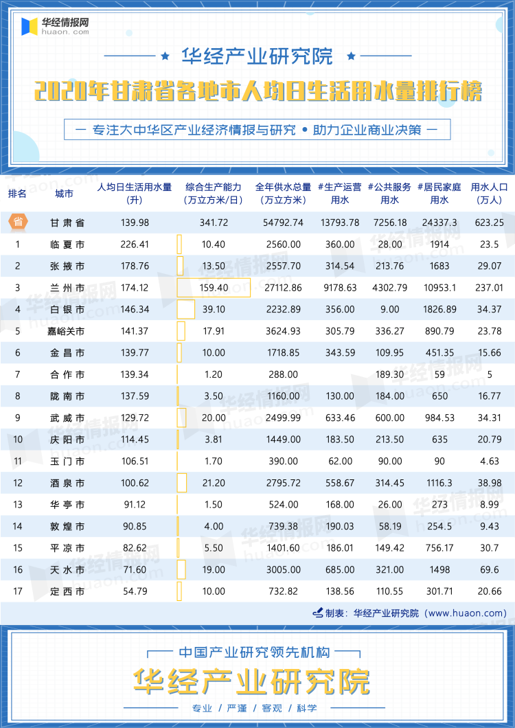 2020年甘肃省各地市人均日生活用水量排行榜