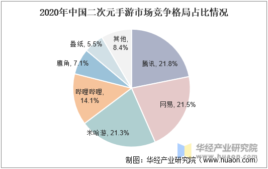 2020年中国二次元手游市场竞争格局占比情况