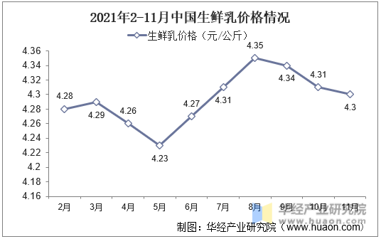 2021年1-11月中国主产省生鲜乳价格情况