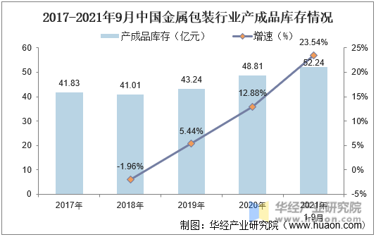 2016-2021年9月中国金属包装行业产成品库存情况
