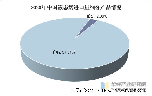 2020年中国液态奶进口量细分产品情况