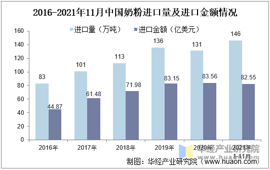 2016-2021年11月中国奶粉进口量及进口金额情况