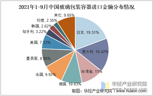 2021年1-9月中国玻璃包装容器进口金额分布情况