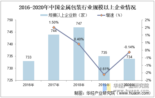 2016-2020年中国金属包装行业企业数情况