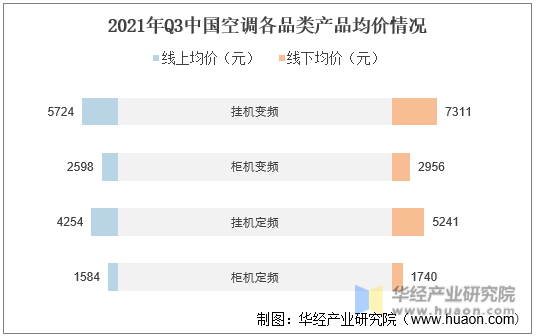 2021年Q3中国空调各品类产品均价情况