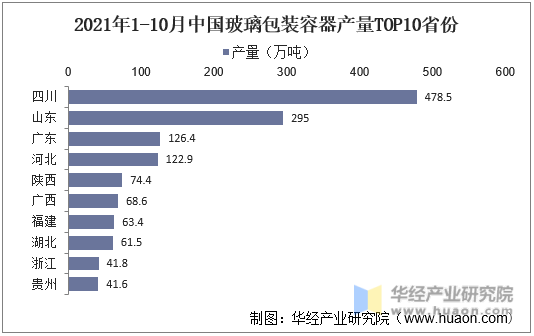 2021年1-10月中国玻璃包装容器产量TOP10省份