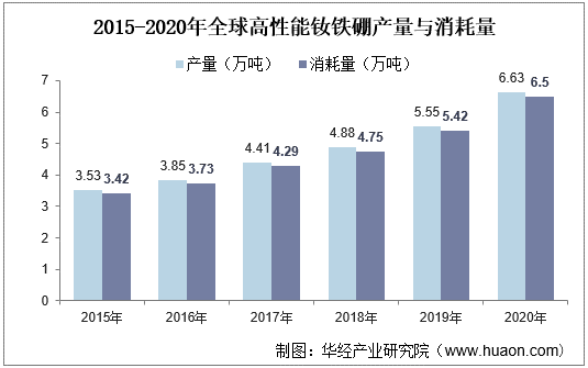 2015-2020年全球高性能钕铁硼产量与消耗量