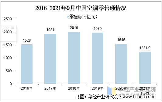 2016-2021年9月中国空调零售额