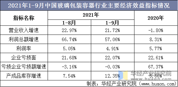 2021年1-9月中国玻璃包装容器行业主要经济效益指标情况