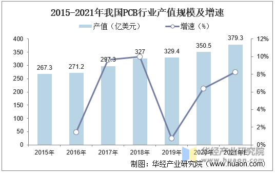 2015-2021年我国PCB行业产值规模及增速