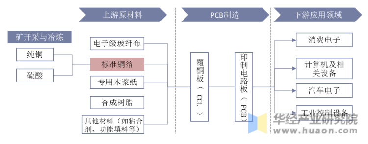 PCB铜箔在PCB产业链中的位置