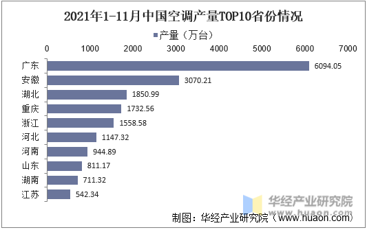 2021年1-11月中国空调产量TOP10省份情况