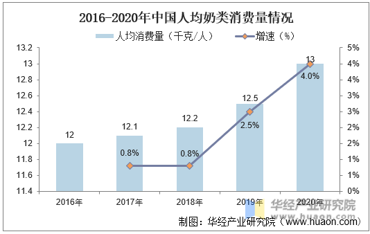2016-2020年中国人均奶类消费量情况