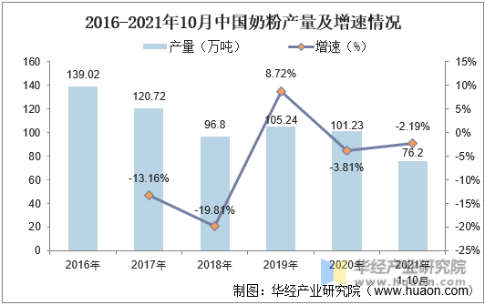 2016-2021年10月中国奶粉产量及增速情况