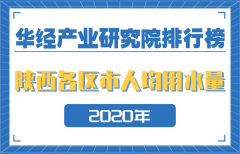 2020年陕西省各区市人均日生活用水量排行榜：杨凌示范区第一，省会西安次之 
