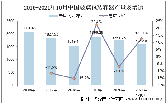 2016-2021年10月中国玻璃包装容器产量及增速