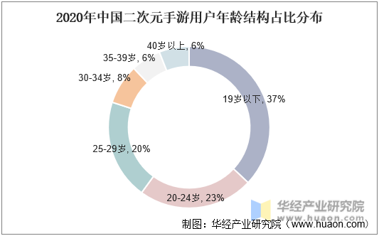2020年中国二次元手游用户年龄结构占比分布