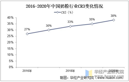 2016-2020年中国奶粉行业CR3变化情况