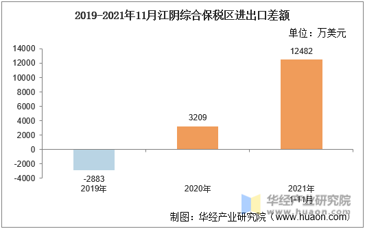 2019-2021年11月江阴综合保税区进出口差额