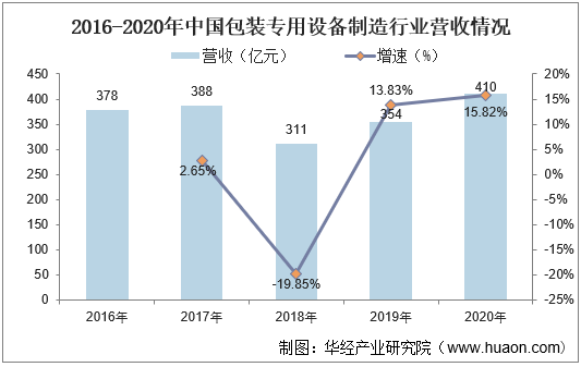 2016-2020年中国包装专用设备制造行业营收情况