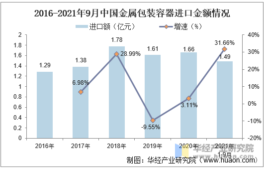 2016-2021年9月中国金属包装容器进口金额情况