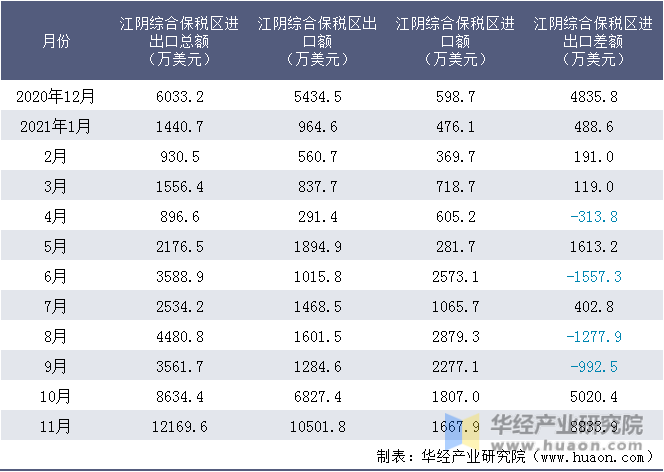 近一年江阴综合保税区进出口情况统计表