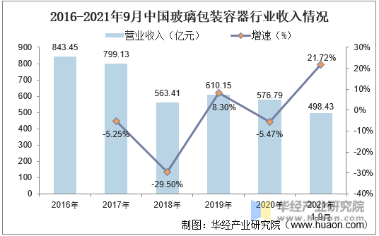 2016-2021年9月中国玻璃包装容器行业收入情况