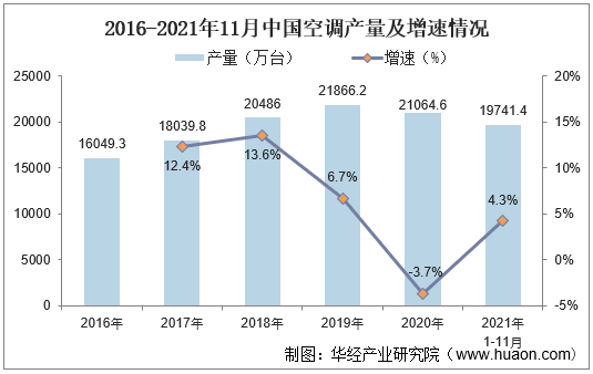 2016-2021年11月中国空调产量及增速情况