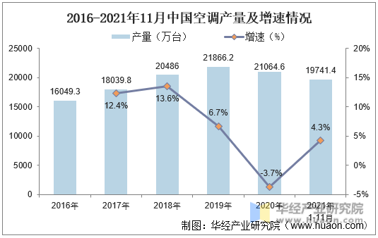 2016-2021年11月中国空调产量及增速情况