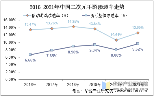 2016-2021年中国二次元手游渗透率走势