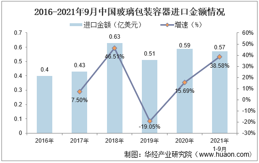 2016-2021年9月中国玻璃包装容器进口金额情况