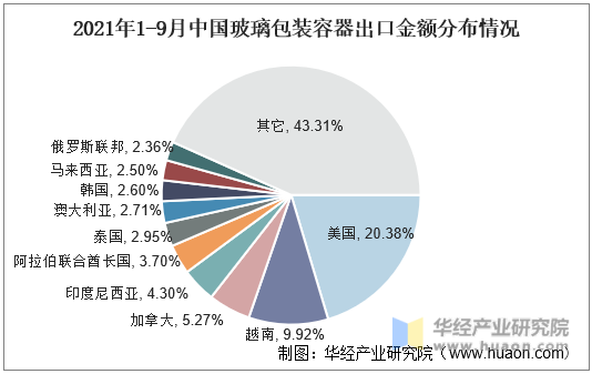2021年1-9月中国玻璃包装容器出口金额分布情况