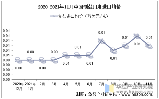 2020-2021年11月中国制盐月度进口均价