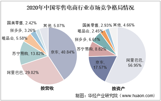 2020年中国零售电商行业市场竞争格局情况